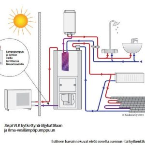 lämminvesivaraaja Jäspi VLK 160L-3kW öljykattilan ja ilmavesilämpöpumpun rinnalle täydentämään vesikiertoisen lämmitysjärjestelmän vesitilavuutta.